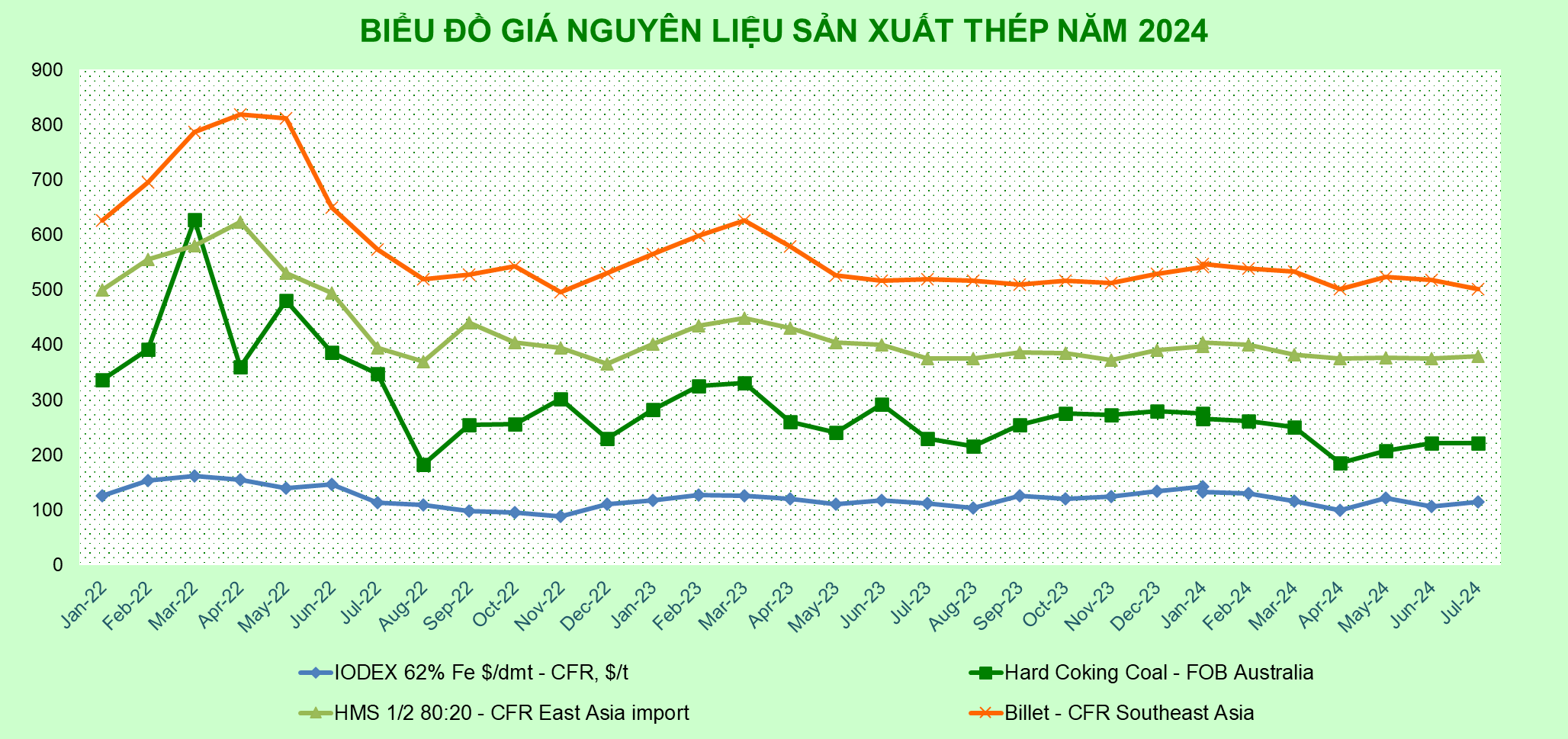 Tình hình thị trường thép Việt Nam tháng 6/2024 và 6 tháng đầu năm 2024