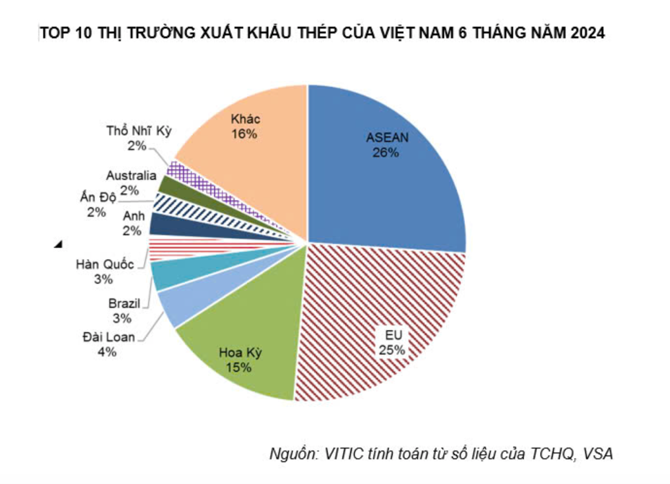 Tình hình thị trường thép Việt Nam tháng 7/2024 và 7 tháng đầu năm 2024