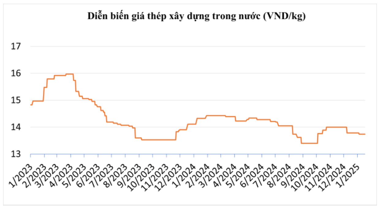Giá thép hôm nay 13/2: Giảm đồng loạt cùng giá quặng sắt