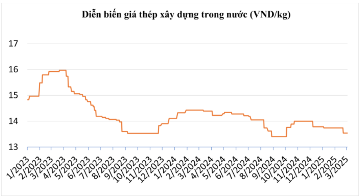 Giá thép hôm nay 8/3: Tiếp tục xu hướng giảm