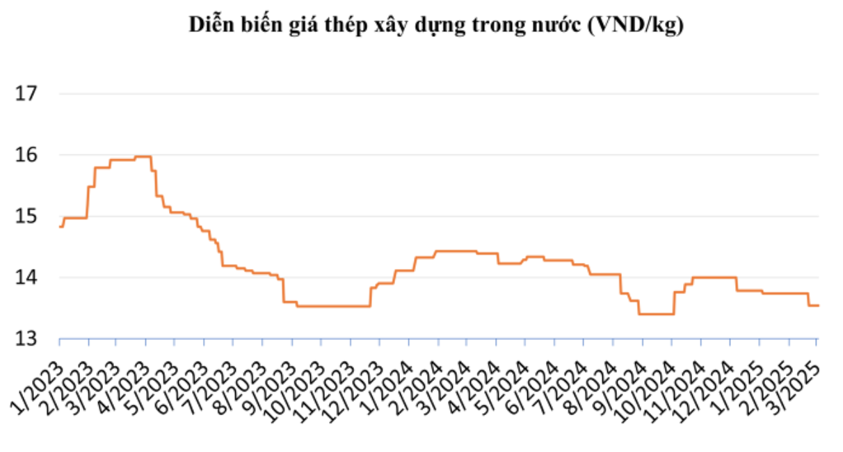 Giá thép hôm nay 13/3: Trung Quốc tăng nhẹ