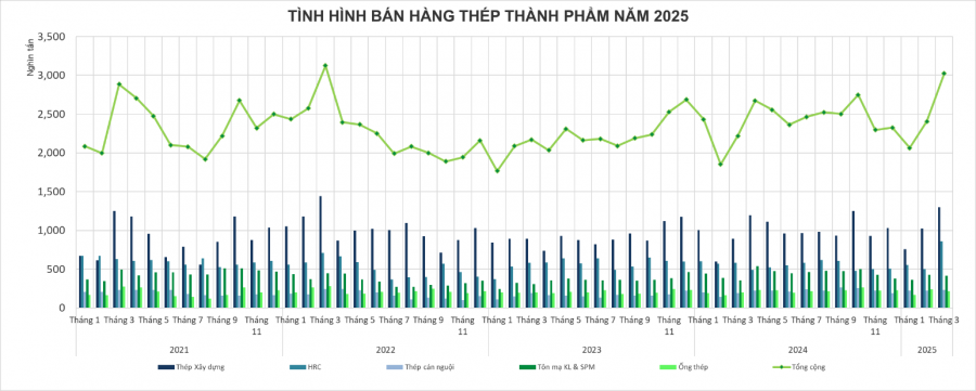 Tình hình thị trường thép Việt Nam tháng 3/2025 và Quý I năm 2025