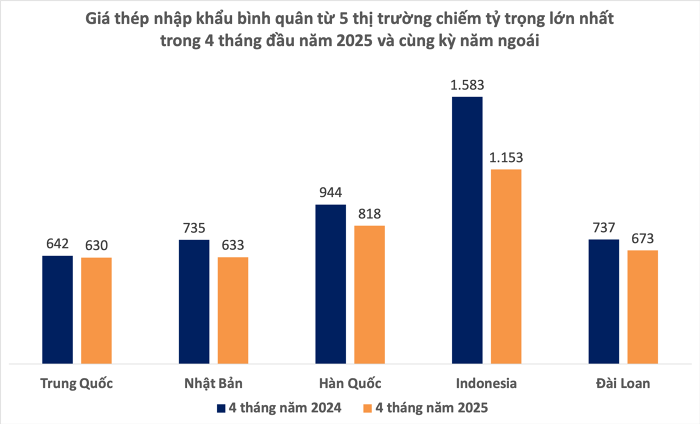 Nhập khẩu thép từ Nhật Bản, Hàn Quốc, Indonesia tăng vọt