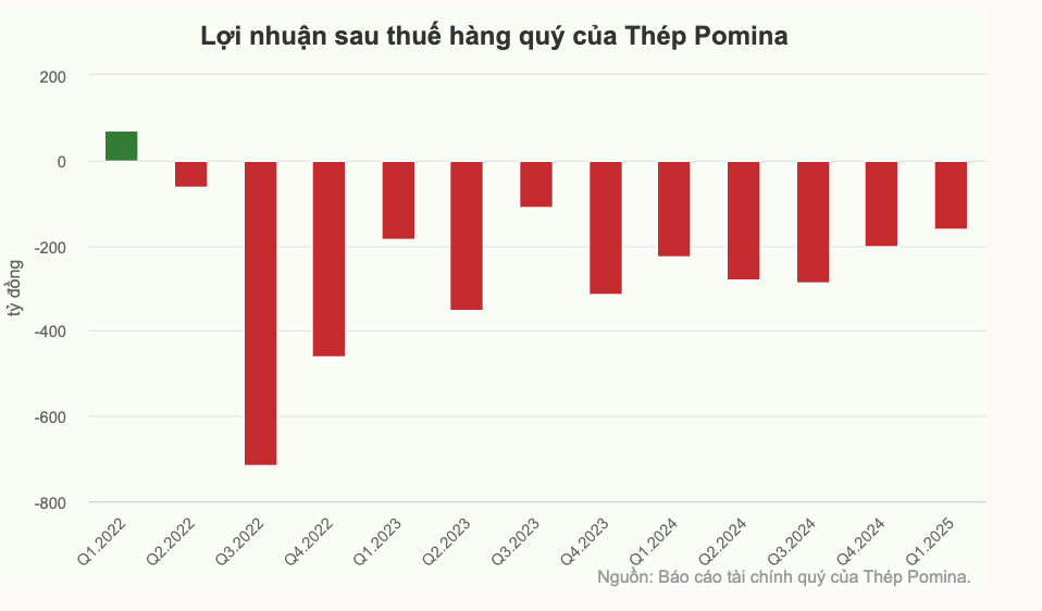 Thép Pomina tiếp tục lỗ
