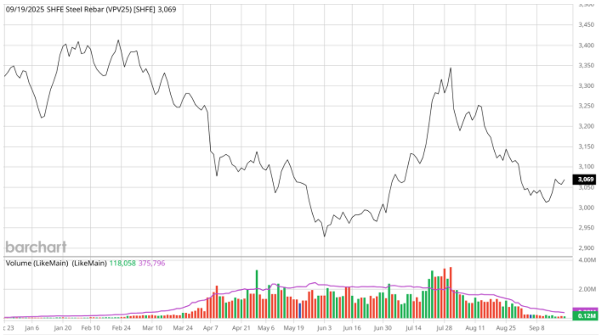 Giá thép hôm nay 20/9: Kết thúc tuần với xu hướng tăng