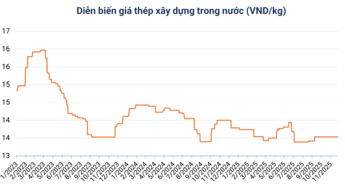 Giá thép hôm nay 27/11: Tăng nhẹ nhờ nhu cầu Trung Quốc cải thiện