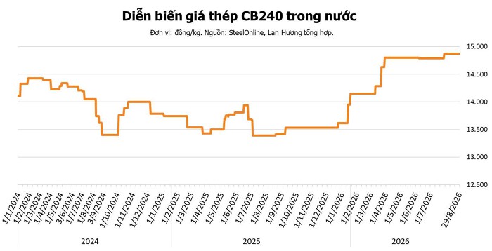 Giá thép hôm nay 29/8: Quặng sắt khép lại tuần tăng giá nhờ tồn kho ở cảng Trung Quốc hạ nhiệt