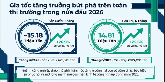 SẢN XUẤT THÉP THÔ VIỆT NAM TRONG 6 THÁNG ĐẦU NĂM 2026