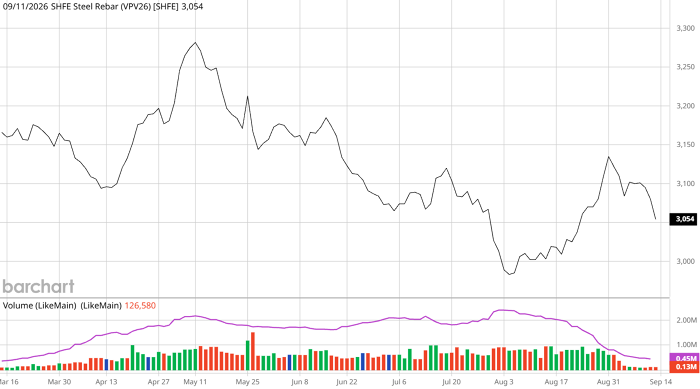 Diễn biến giá thép thanh kỳ hạn tháng 10/2026 trên Sàn SHFE. Nguồn: Barchart