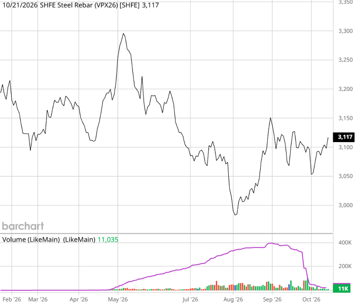 Diễn biến giá thép thanh kỳ hạn tháng 11/2026 trên Sàn SHFE. Nguồn: Barchart