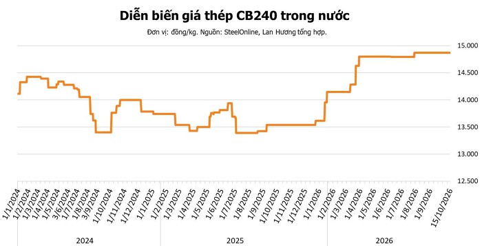 Giá thép hôm nay 15/10: Quặng sắt lao dốc, thị trường thép Trung Quốc chịu áp lực lớn