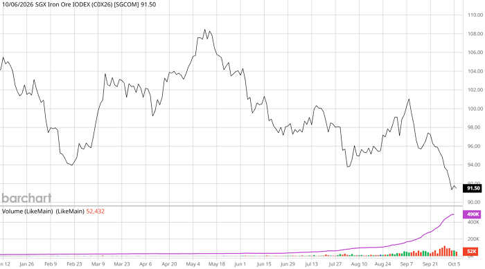 Diễn biến giá thép thanh kỳ hạn tháng 11/2026 trên Sàn SHFE. Nguồn: Barchart